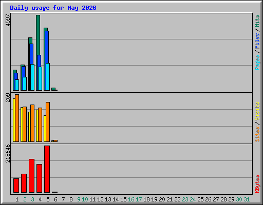 Daily usage for May 2026