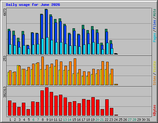 Daily usage for June 2026