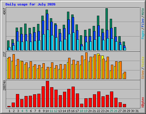 Daily usage for July 2026
