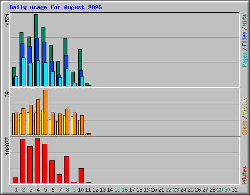 Daily usage for August 2026