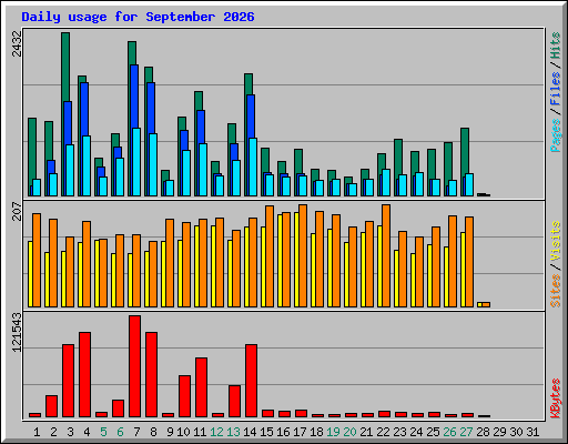 Daily usage for September 2026