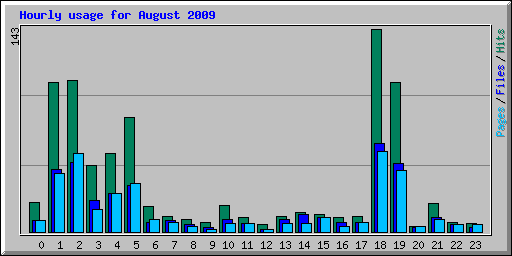 Hourly usage for August 2009