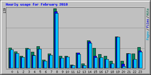 Hourly usage for February 2010