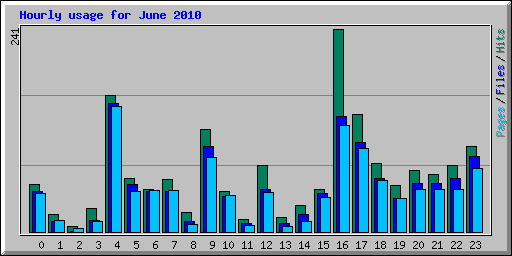 Hourly usage for June 2010