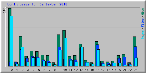 Hourly usage for September 2010