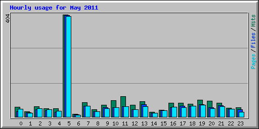 Hourly usage for May 2011