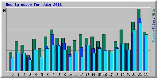 Hourly usage for July 2011