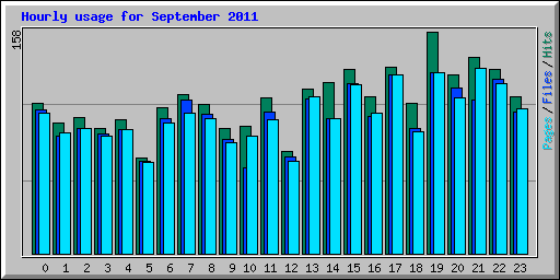 Hourly usage for September 2011