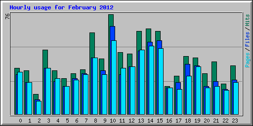 Hourly usage for February 2012