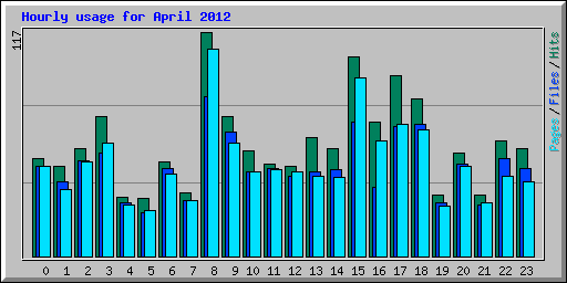 Hourly usage for April 2012