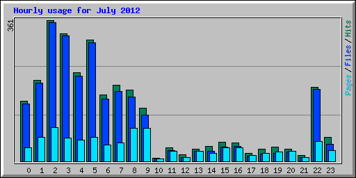 Hourly usage for July 2012