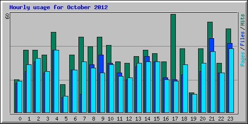 Hourly usage for October 2012