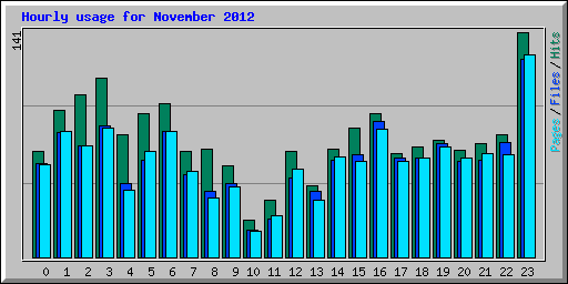 Hourly usage for November 2012