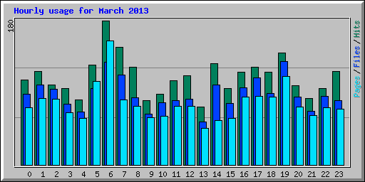 Hourly usage for March 2013