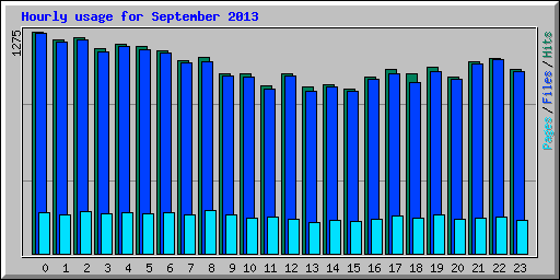 Hourly usage for September 2013