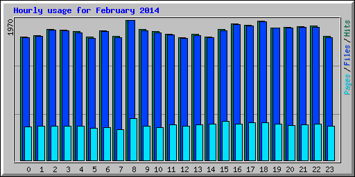 Hourly usage for February 2014