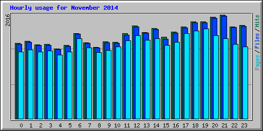 Hourly usage for November 2014