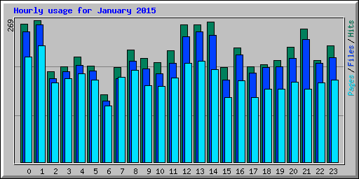 Hourly usage for January 2015
