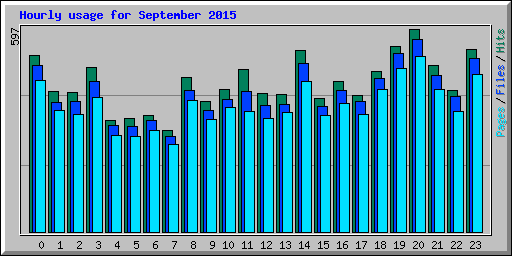 Hourly usage for September 2015