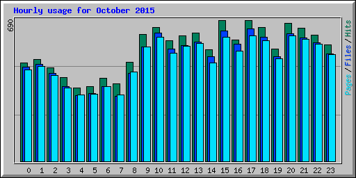 Hourly usage for October 2015