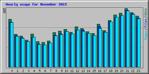 Hourly usage for November 2015