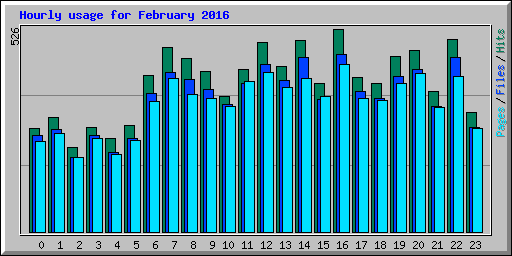 Hourly usage for February 2016