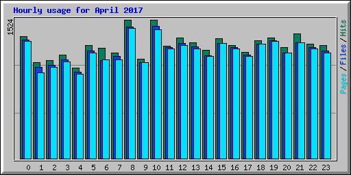 Hourly usage for April 2017