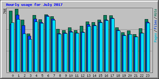 Hourly usage for July 2017