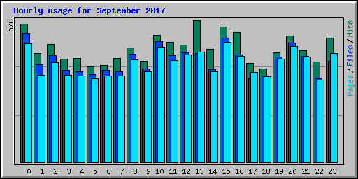 Hourly usage for September 2017