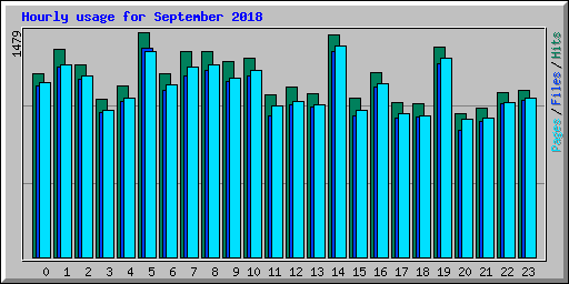 Hourly usage for September 2018