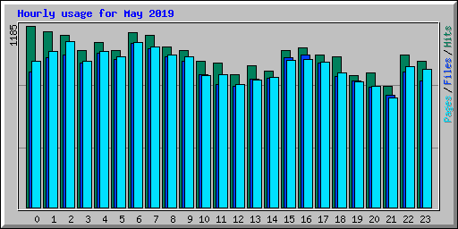 Hourly usage for May 2019