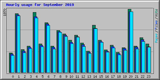 Hourly usage for September 2019