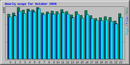 Hourly usage for October 2020