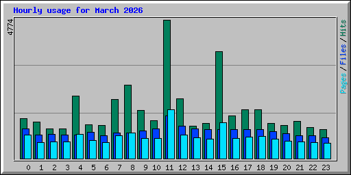 Hourly usage for March 2026