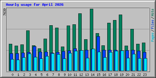 Hourly usage for April 2026