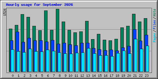Hourly usage for September 2026